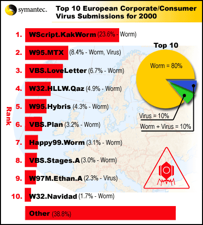 Die Top Ten der Viren in Europa im Jahr 2000 (englisch)
